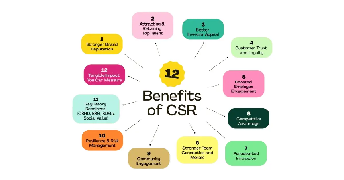 Fiinovation CSR Benefits