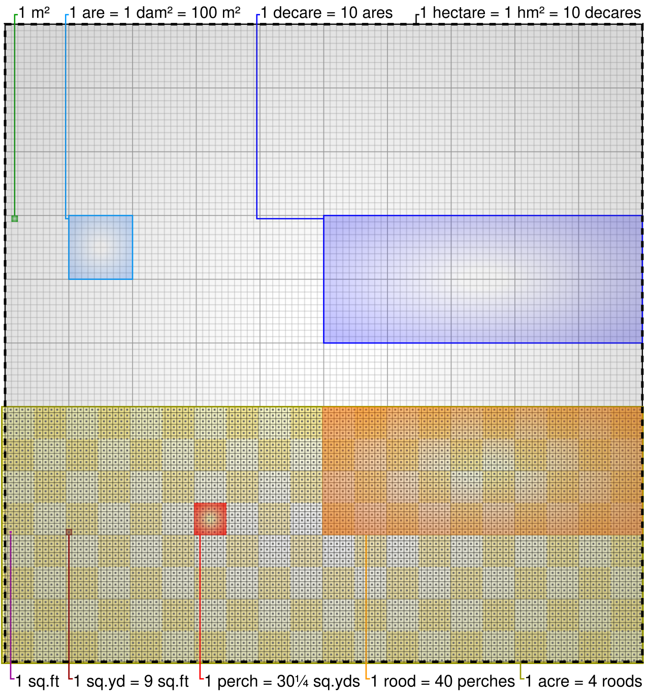 Convert Acre to square yard