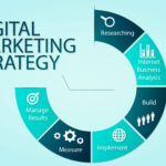 Website strategy supporting long-term business growth through SEO, user experience, and AI search optimization